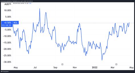 bellevue gold share price today.